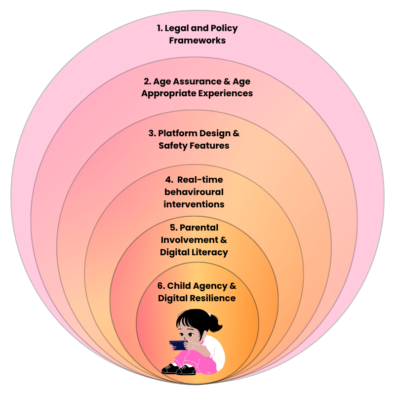 Infographic: six concentric Layers of Care from legal frameworks through to child agency and digital resilience at the centre